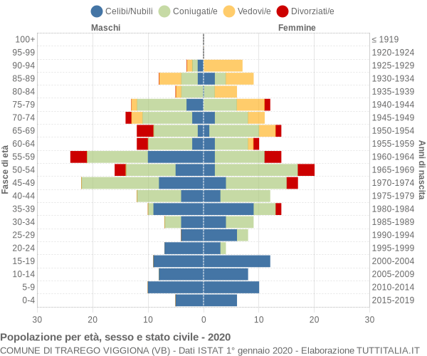Grafico Popolazione per età, sesso e stato civile Comune di Trarego Viggiona (VB)