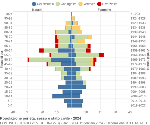 Grafico Popolazione per età, sesso e stato civile Comune di Trarego Viggiona (VB)
