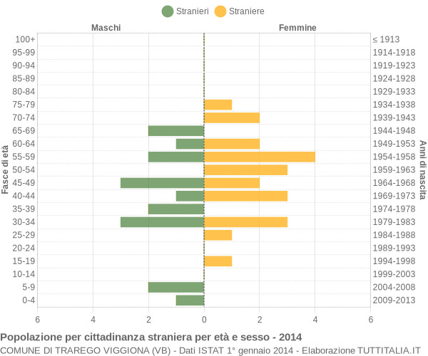 Grafico cittadini stranieri - Trarego Viggiona 2014