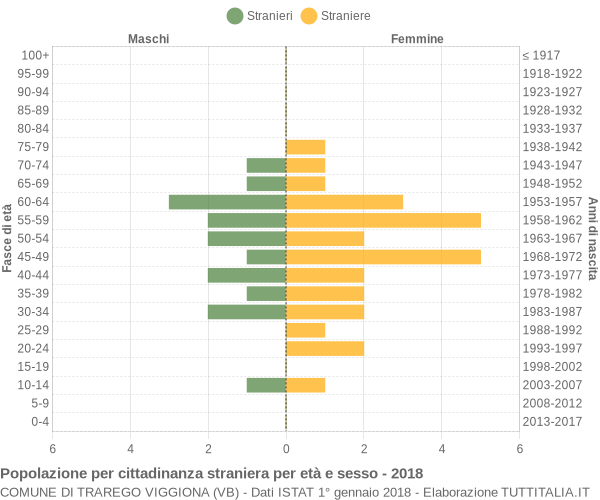 Grafico cittadini stranieri - Trarego Viggiona 2018