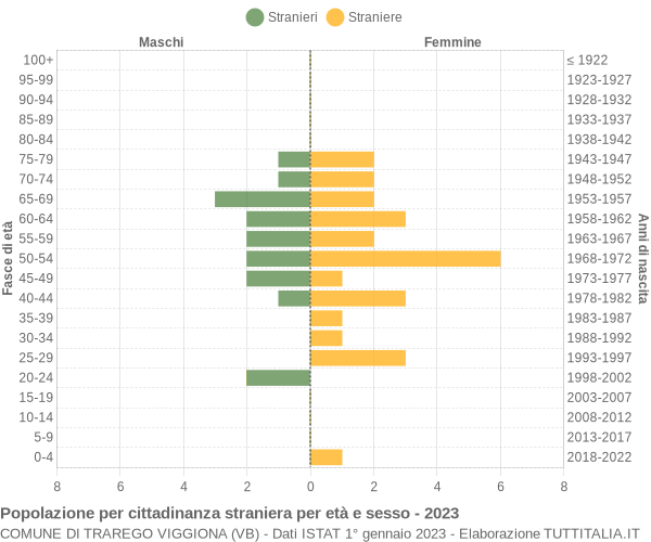 Grafico cittadini stranieri - Trarego Viggiona 2023