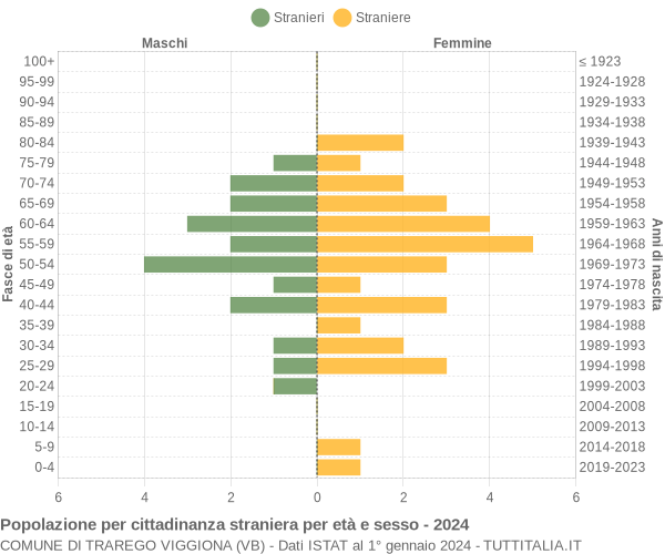 Grafico cittadini stranieri - Trarego Viggiona 2024