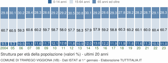 Grafico struttura della popolazione Comune di Trarego Viggiona (VB)