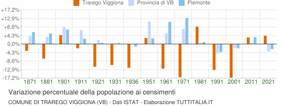 Grafico variazione percentuale della popolazione Comune di Trarego Viggiona (VB)