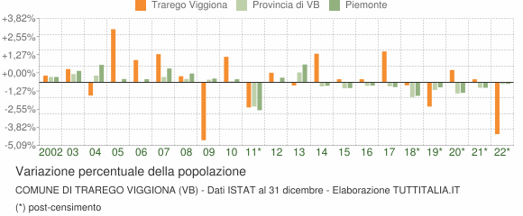 Variazione percentuale della popolazione Comune di Trarego Viggiona (VB)