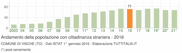 Grafico andamento popolazione stranieri Comune di Vische (TO)