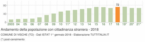 Grafico andamento popolazione stranieri Comune di Vische (TO)
