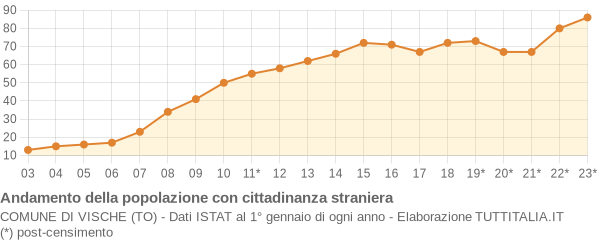 Andamento popolazione stranieri Comune di Vische (TO)