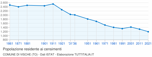 Grafico andamento storico popolazione Comune di Vische (TO)