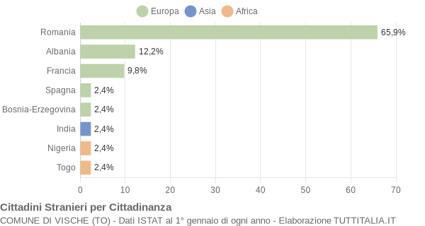 Grafico cittadinanza stranieri - Vische 2009