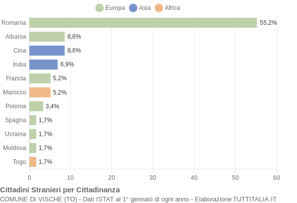 Grafico cittadinanza stranieri - Vische 2012