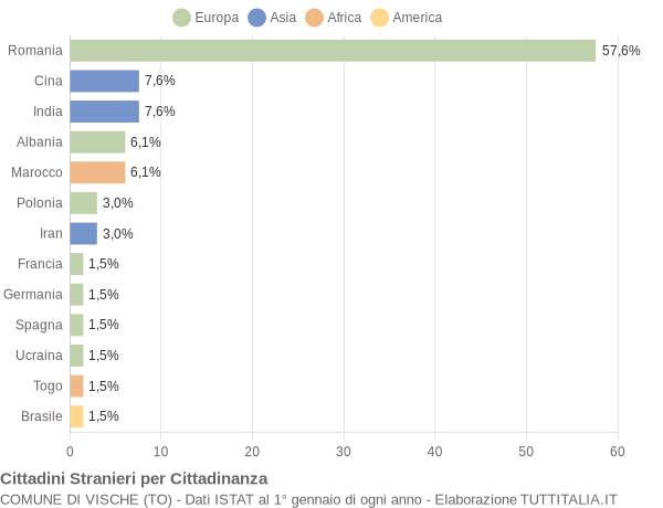 Grafico cittadinanza stranieri - Vische 2014