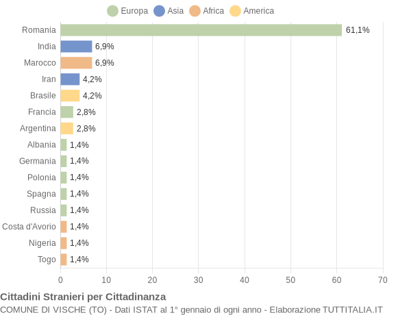 Grafico cittadinanza stranieri - Vische 2018