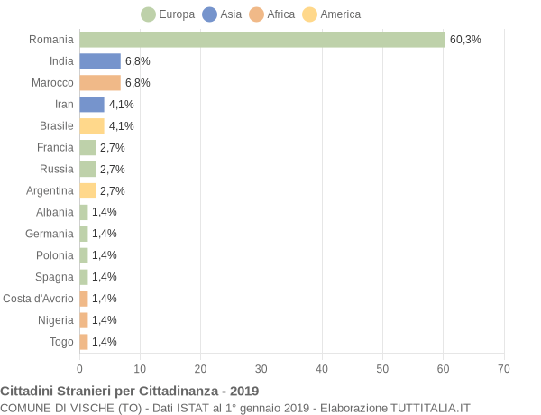 Grafico cittadinanza stranieri - Vische 2019