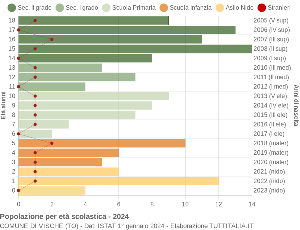 Grafico Popolazione in età scolastica - Vische 2024