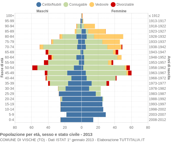 Grafico Popolazione per età, sesso e stato civile Comune di Vische (TO)