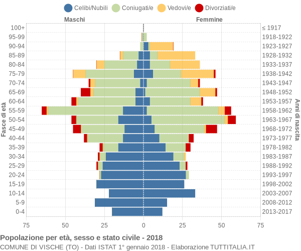 Grafico Popolazione per età, sesso e stato civile Comune di Vische (TO)