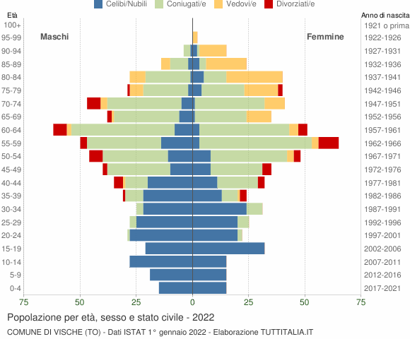 Grafico Popolazione per età, sesso e stato civile Comune di Vische (TO)