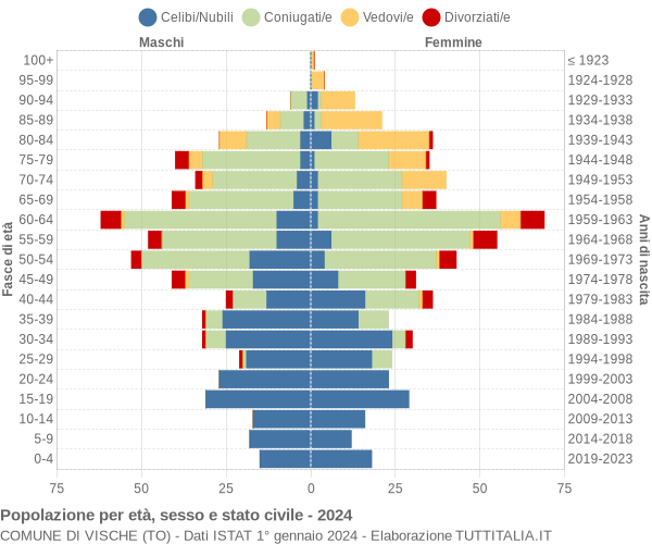 Grafico Popolazione per età, sesso e stato civile Comune di Vische (TO)