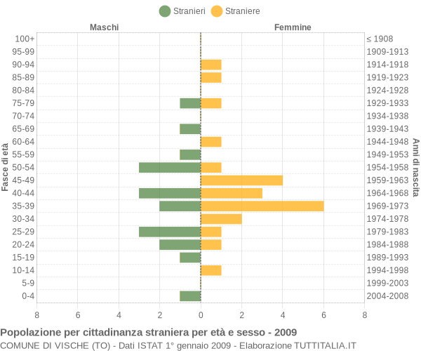 Grafico cittadini stranieri - Vische 2009