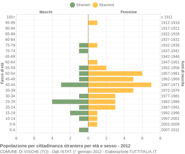 Grafico cittadini stranieri - Vische 2012