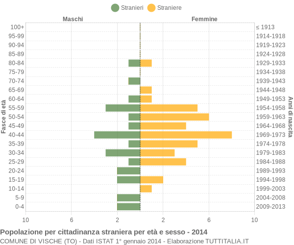 Grafico cittadini stranieri - Vische 2014