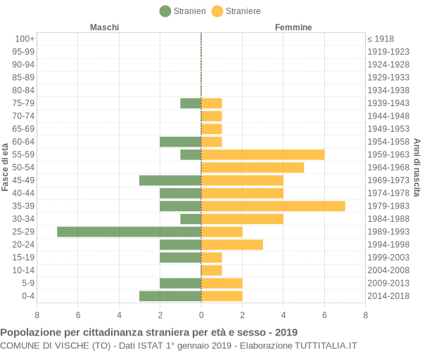 Grafico cittadini stranieri - Vische 2019