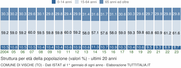 Grafico struttura della popolazione Comune di Vische (TO)