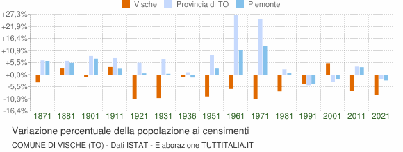 Grafico variazione percentuale della popolazione Comune di Vische (TO)