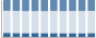 Grafico struttura della popolazione Comune di Vische (TO)
