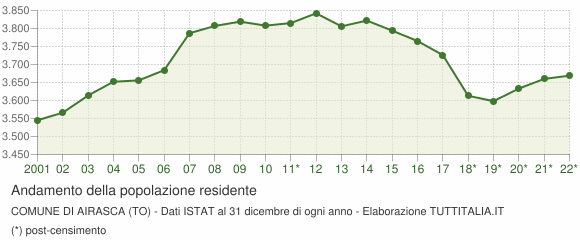 Andamento popolazione Comune di Airasca (TO)