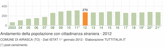 Grafico andamento popolazione stranieri Comune di Airasca (TO)