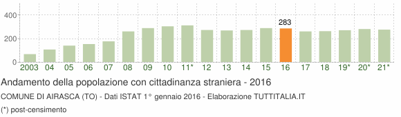 Grafico andamento popolazione stranieri Comune di Airasca (TO)