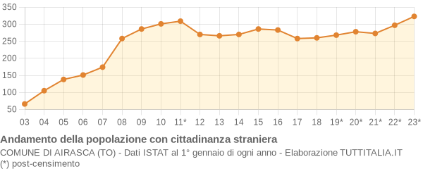 Andamento popolazione stranieri Comune di Airasca (TO)