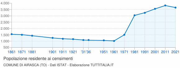 Grafico andamento storico popolazione Comune di Airasca (TO)
