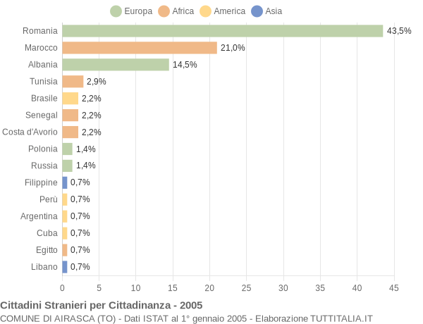 Grafico cittadinanza stranieri - Airasca 2005