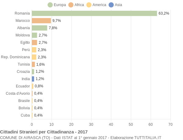 Grafico cittadinanza stranieri - Airasca 2017