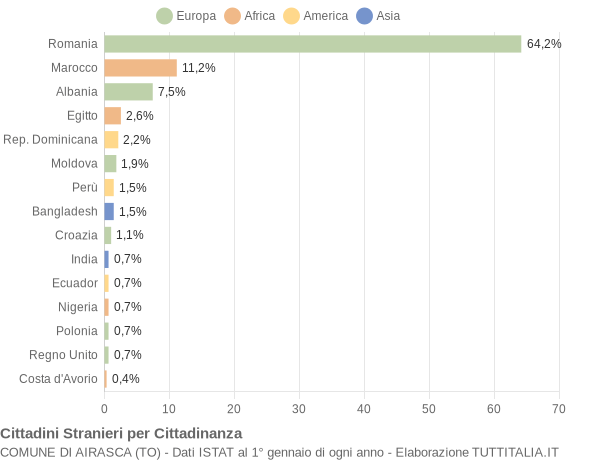 Grafico cittadinanza stranieri - Airasca 2019