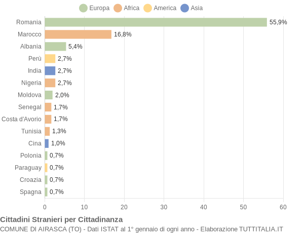 Grafico cittadinanza stranieri - Airasca 2022