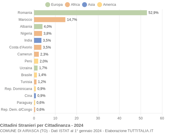 Grafico cittadinanza stranieri - Airasca 2024