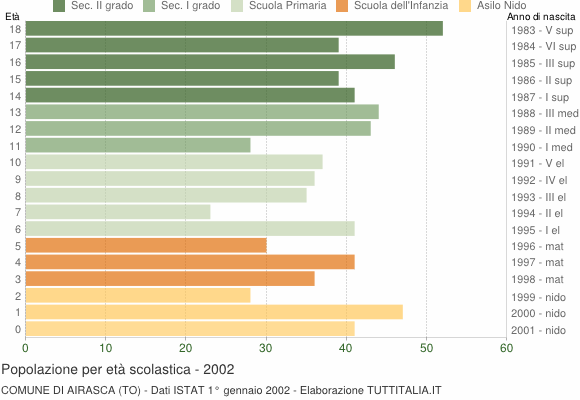 Grafico Popolazione in età scolastica - Airasca 2002