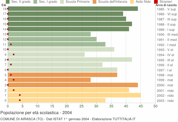 Grafico Popolazione in età scolastica - Airasca 2004