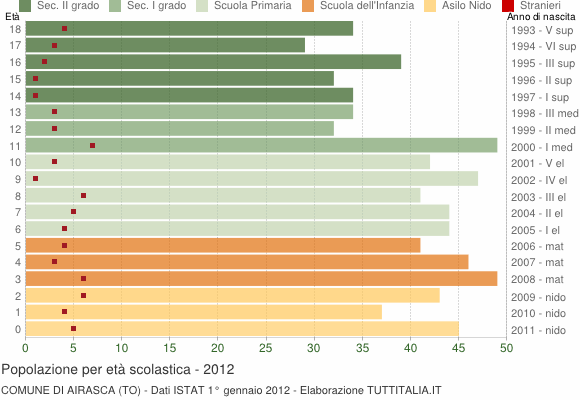 Grafico Popolazione in età scolastica - Airasca 2012