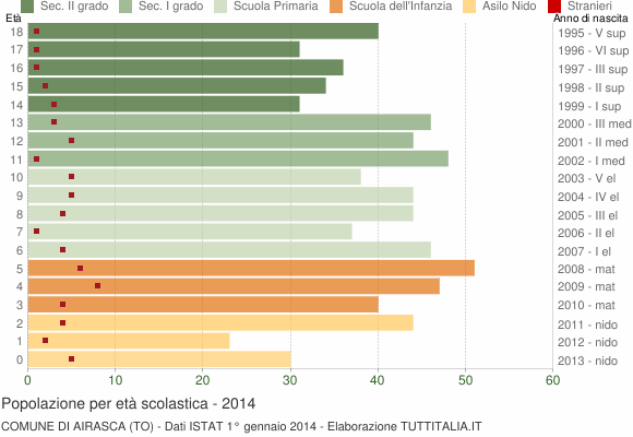 Grafico Popolazione in età scolastica - Airasca 2014