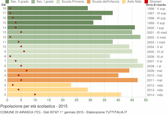 Grafico Popolazione in età scolastica - Airasca 2015