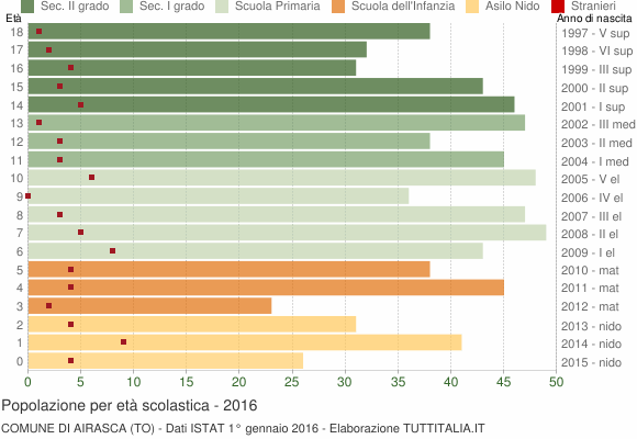 Grafico Popolazione in età scolastica - Airasca 2016