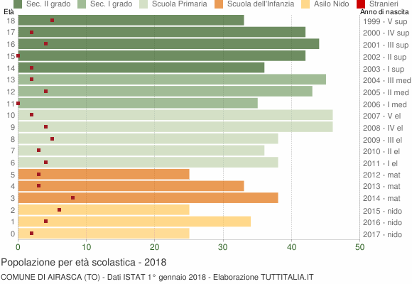 Grafico Popolazione in età scolastica - Airasca 2018