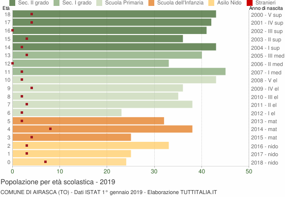 Grafico Popolazione in età scolastica - Airasca 2019