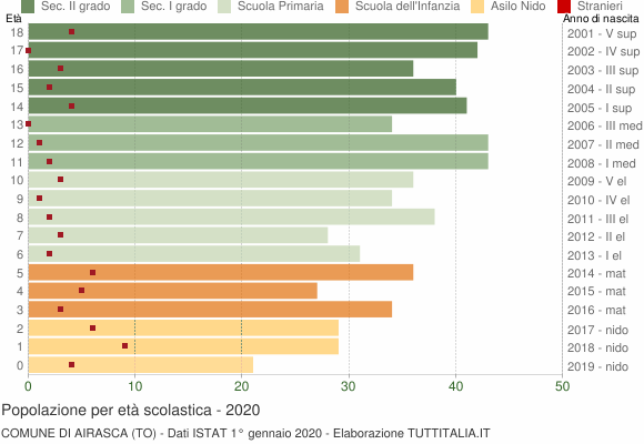 Grafico Popolazione in età scolastica - Airasca 2020