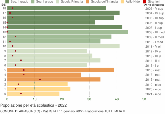 Grafico Popolazione in età scolastica - Airasca 2022